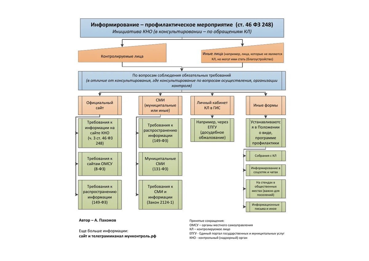 Муниципальный контроль 248 фз. Муниципальный контроль сроки информирования. 248 Закон схема. Виды профилактических мероприятий по 248 ФЗ. Виды муниципального контроля в соответствии с 248-ФЗ.